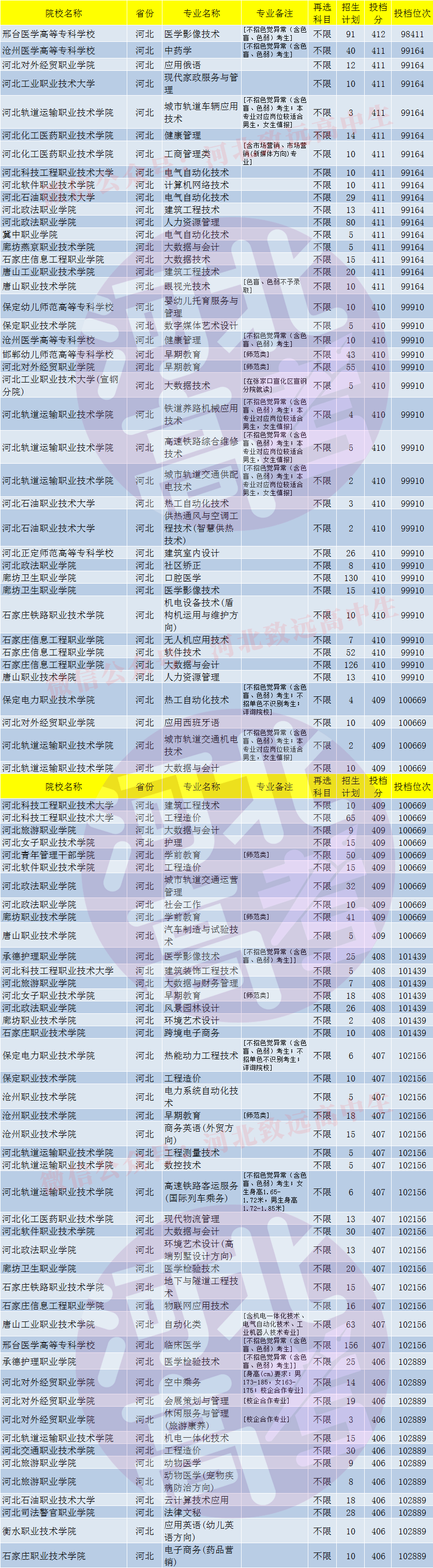 专科|专科批次中哪些大学和专业比较好？这些四百多分的河北省内公办大学和专业请收好！