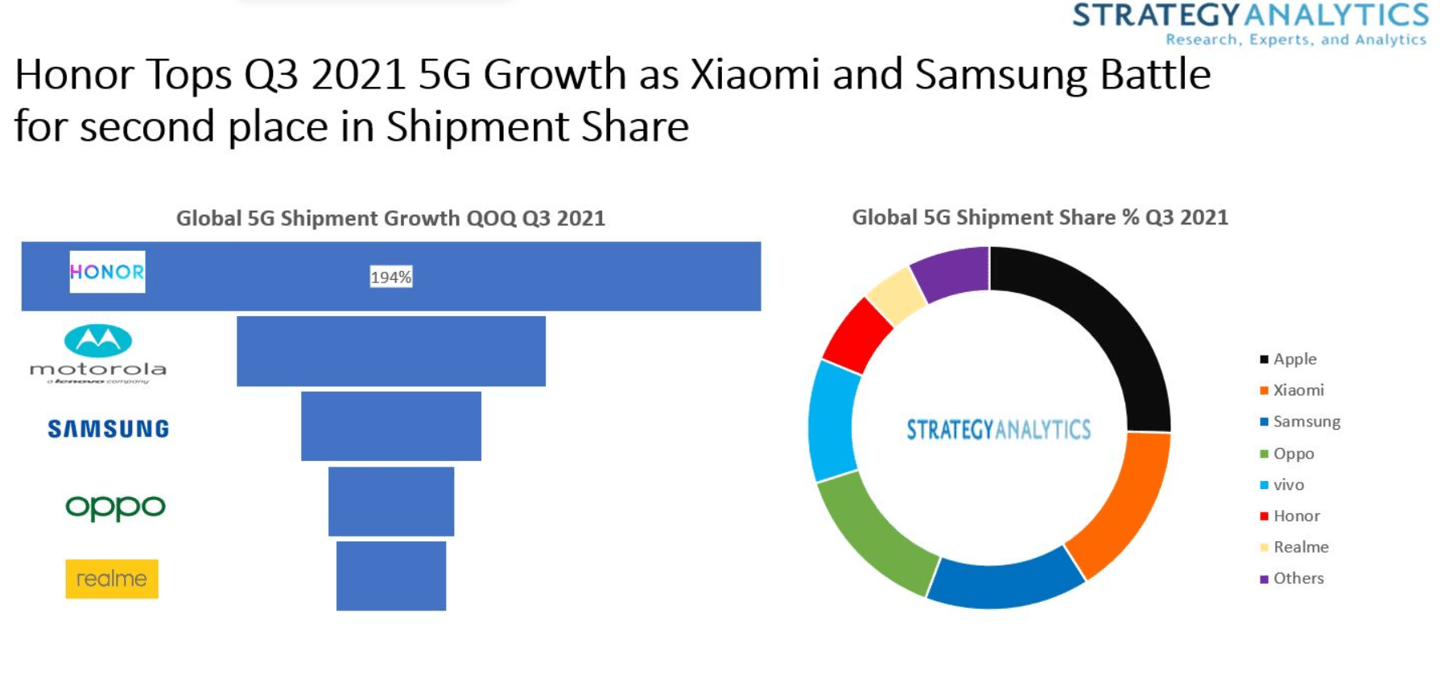 苹果|SA 公布 2021 年 Q3 的 5G 手机销量：苹果第一，小米第二