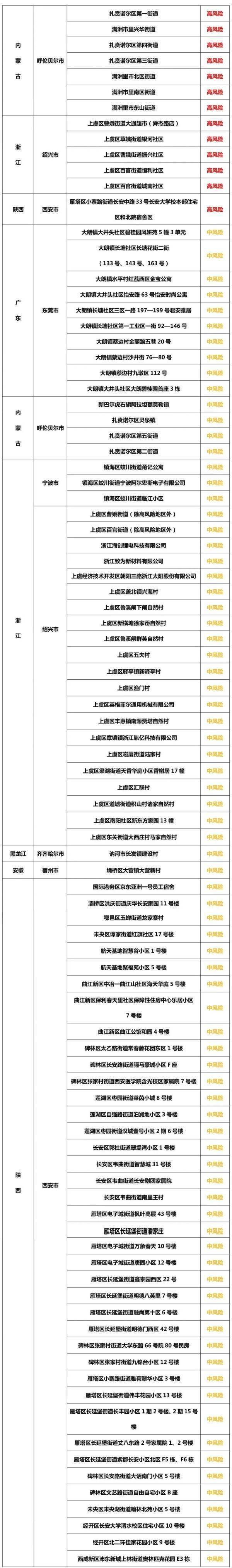 西安第二轮全员检测发现127例阳性！全市小区封闭管理！来(返)沈管控地区更新！
