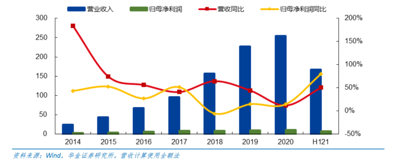 永安期貨歷年營收及淨利潤(單位:億元)與同業相比,永安期貨的業績規模