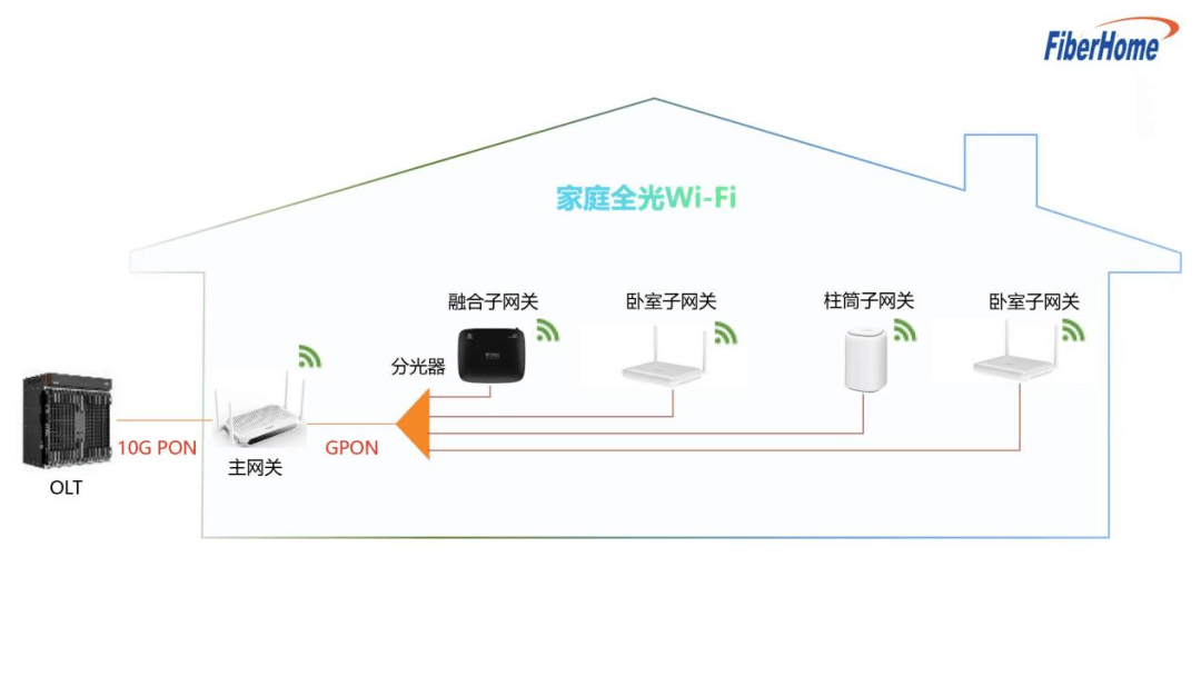 Wi-Fi|烽火通信助力天津联通引领家庭宽带迈入千兆时代