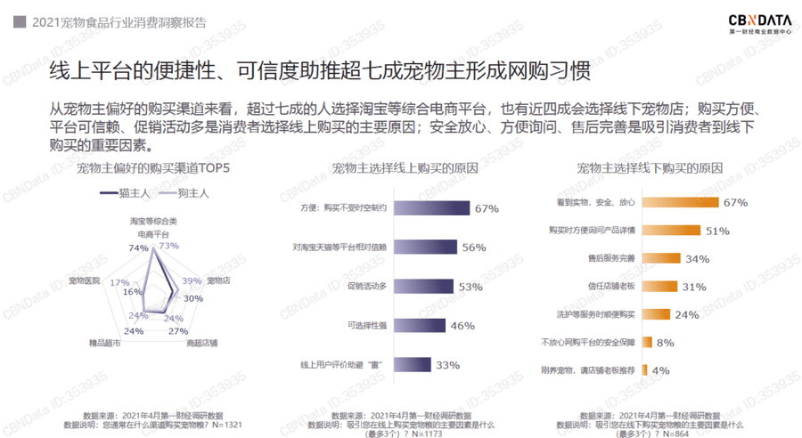 调研|宠物食品消费趋势：品牌数量近37000个，国产品牌线上爆发