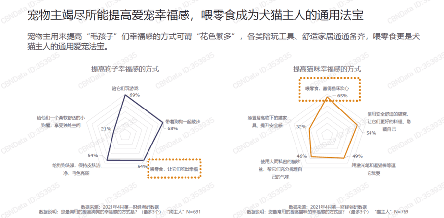 调研|宠物食品消费趋势：品牌数量近37000个，国产品牌线上爆发