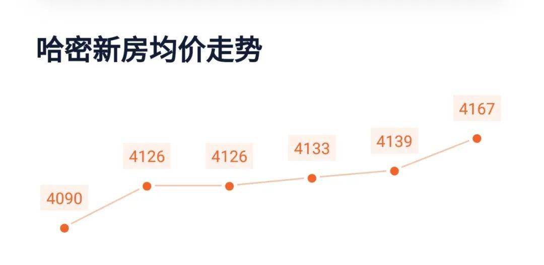 最高上涨450元/㎡！哈密最新房价与年初进行对比，竟然...