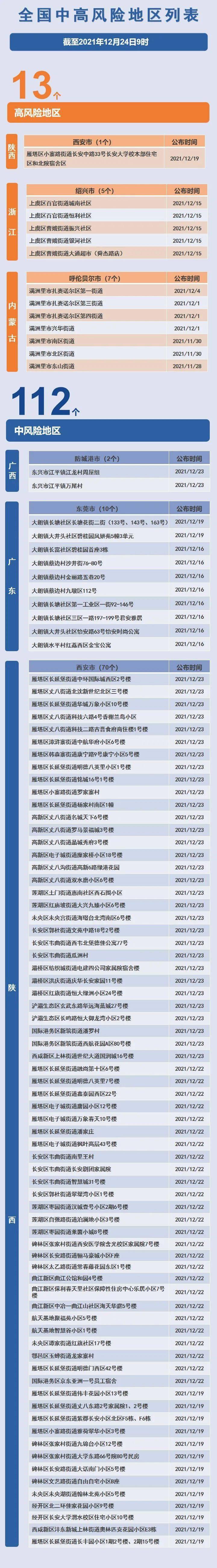 数据|13+112个！最新风险等级提醒！