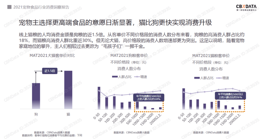 调研|宠物食品消费趋势：品牌数量近37000个，国产品牌线上爆发