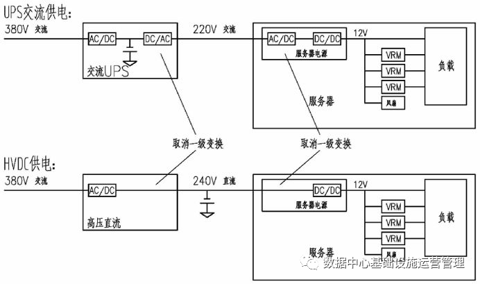 數據中心傳統ups與高壓直流供電系統的對比_電源_市電_設備