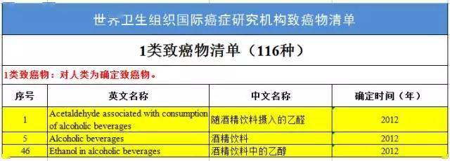 一级致癌物清单烟酒咸鱼槟榔马兜铃
