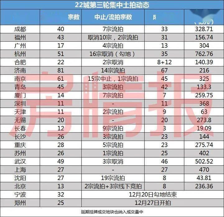 流拍与溢价齐飞,20城第三轮土拍揽金5424亿_成交金额_宗地_地块