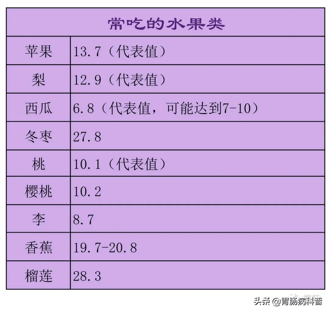 常见果蔬含糖量_蔬菜_水果_糖分