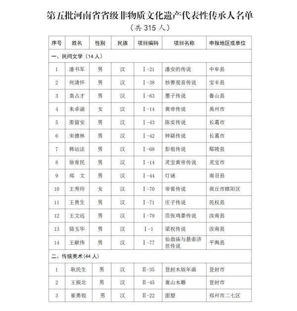 315名河南公布第五批省级非物质文化遗产代表性传承人名单