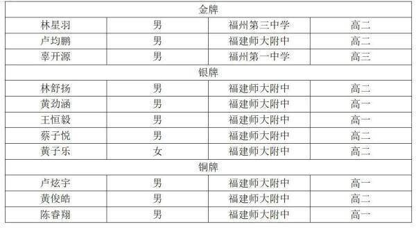 银牌|牛！福州几位同学被清华北大提前录取！他们来自这些学校……