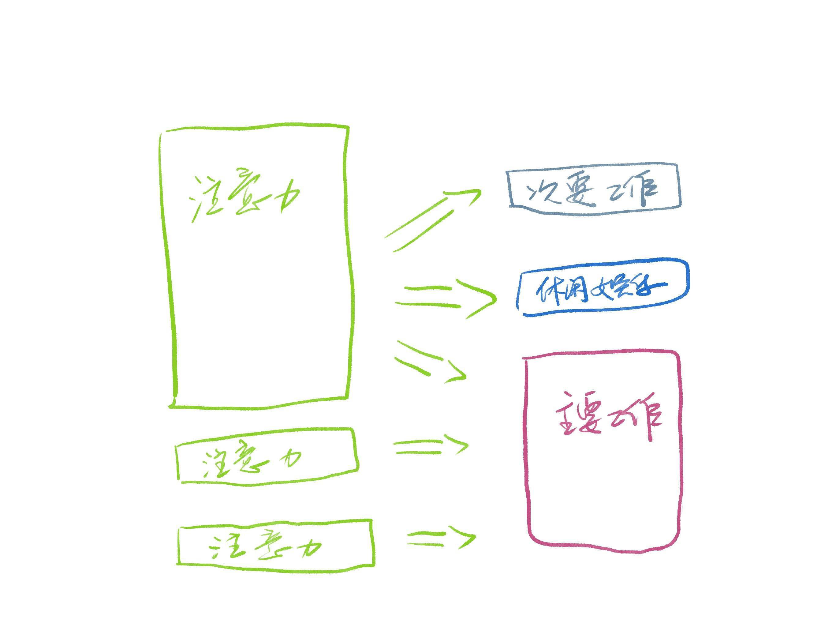 报告|注意力使用不完全报告