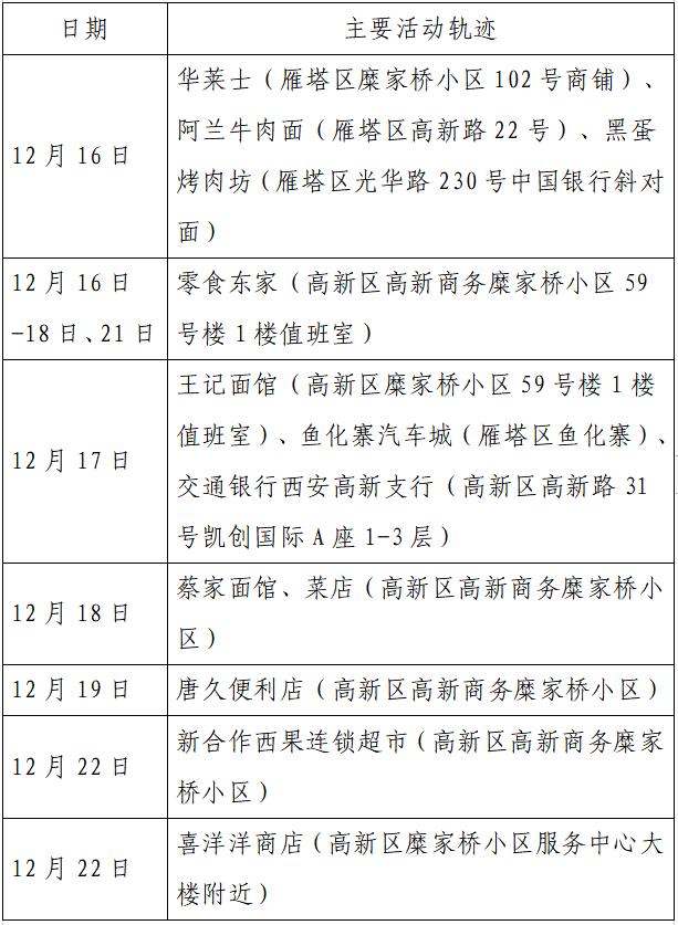 疫情|单日激增152例，西安：非疫情防控及民生保障车辆不得上路！