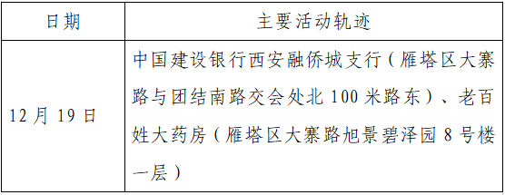 疫情|单日激增152例，西安：非疫情防控及民生保障车辆不得上路！