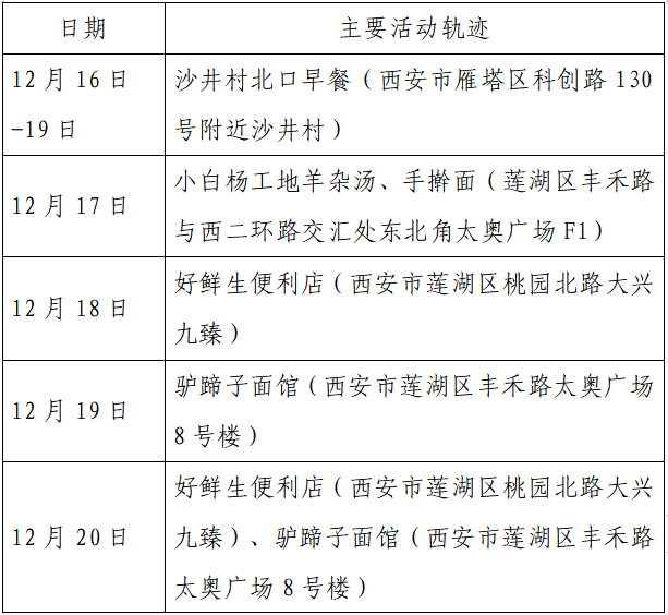 检测|揪心！西安2天新增305例确诊：115例系经核酸筛查发现！云南一学生确认核酸阳性