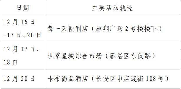 疫情|单日激增152例，西安：非疫情防控及民生保障车辆不得上路！