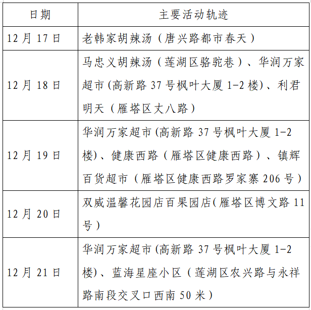 疫情|单日激增152例，西安：非疫情防控及民生保障车辆不得上路！