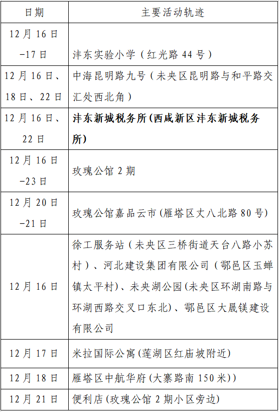 疫情|单日激增152例，西安：非疫情防控及民生保障车辆不得上路！