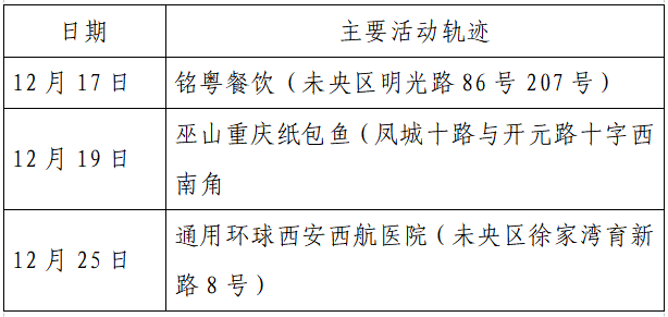 疫情|单日激增152例，西安：非疫情防控及民生保障车辆不得上路！