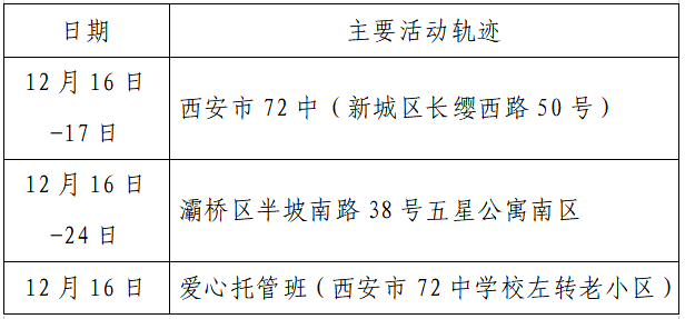 疫情|单日激增152例，西安：非疫情防控及民生保障车辆不得上路！