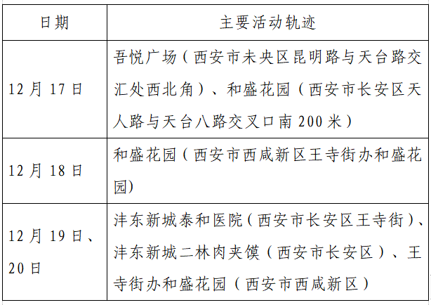 疫情|单日激增152例，西安：非疫情防控及民生保障车辆不得上路！