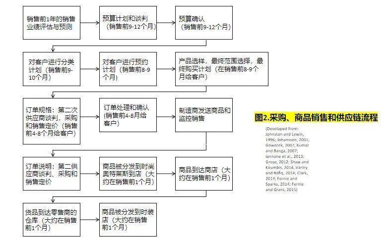 消费者消费者即秀即买的实现条件有哪些？这种模式对买手的工作要求是什么？