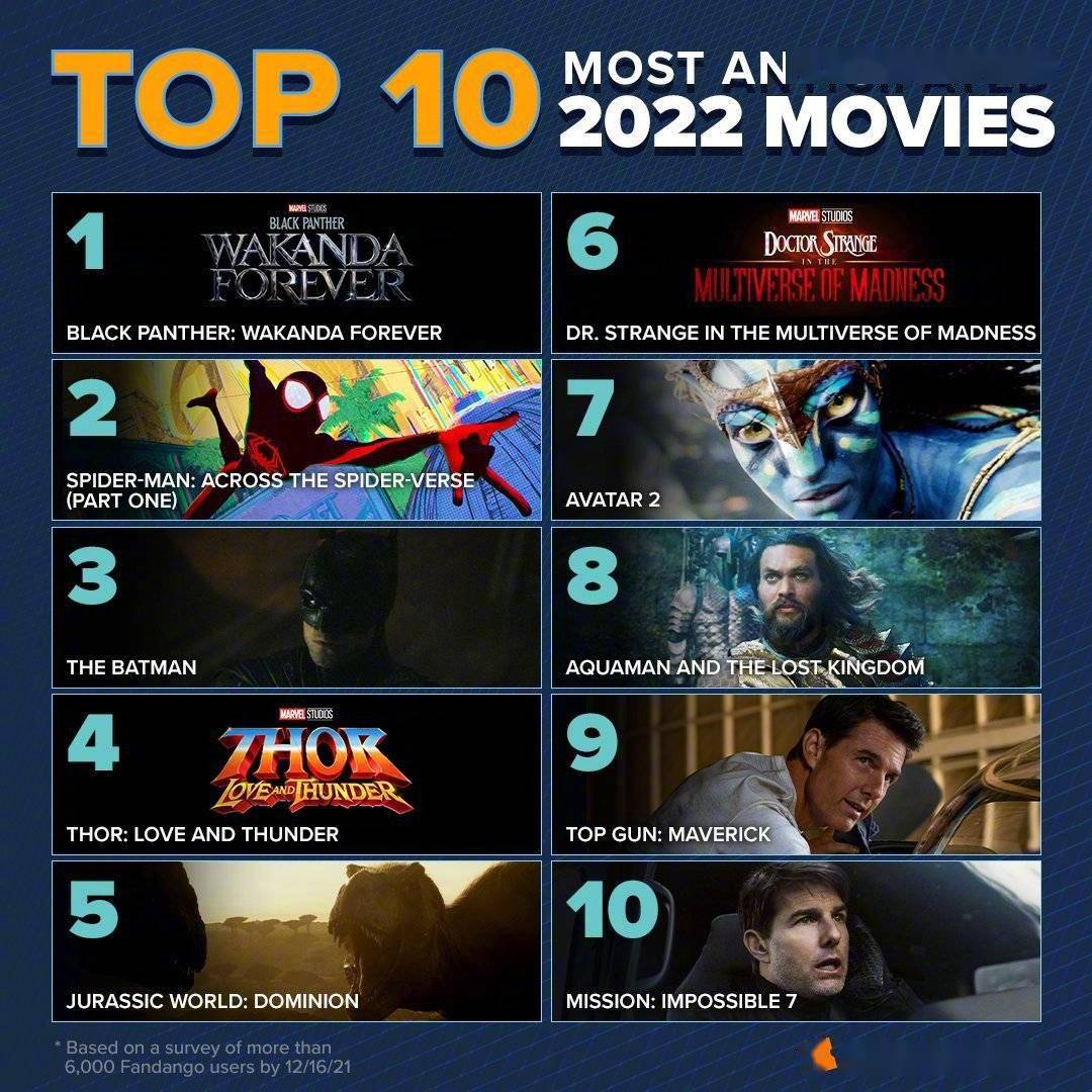 美国观众2022年最期待电影top10：《黑豹2》登顶