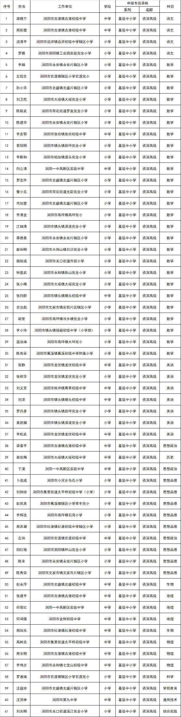 系列崗位鄉村教師高級職稱擬通過人員名單瀏陽市2021年度基層中小學教