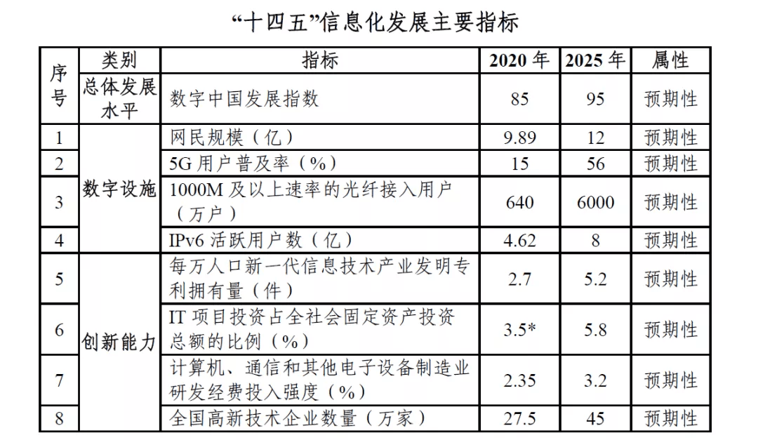 十四五国家信息化规划出台!部署10项重大任务