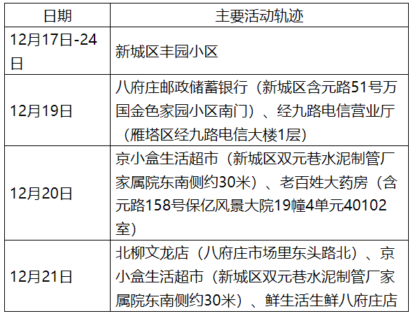 西安新增病例活动轨迹公布
 /西安新增病例活动轨迹公布时间