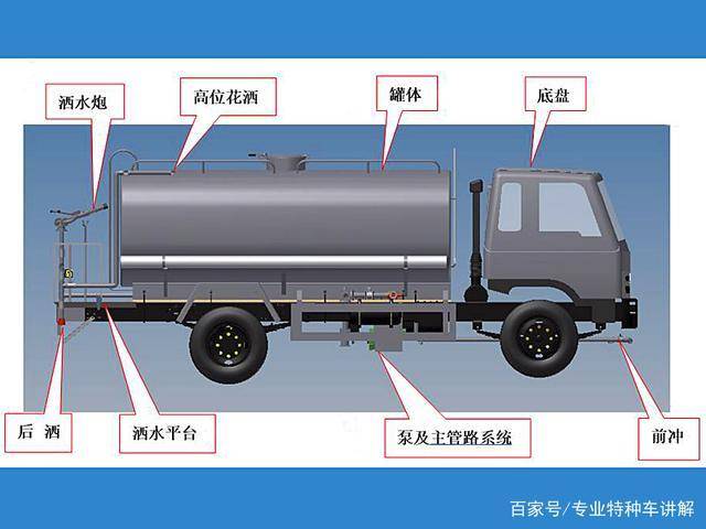 洒水车的专业知识,构造简介,工作原理和注意事项!