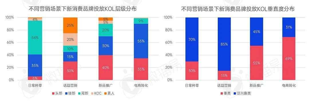 2022年新消费品牌的十一个趋势预判｜微播易研究报告