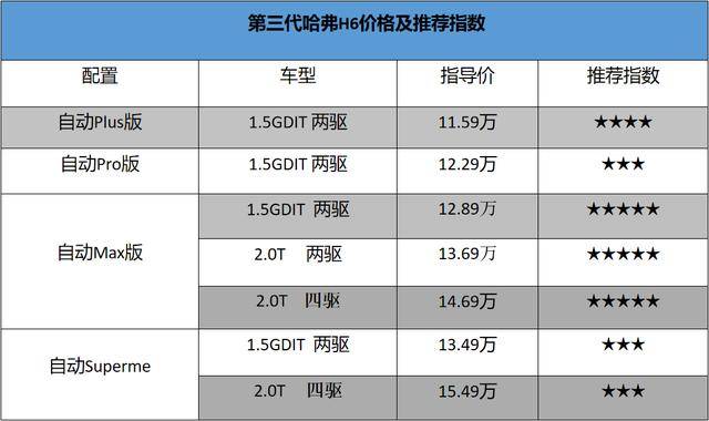 安全配置够丰富推荐max版第三代哈弗h6配置解析