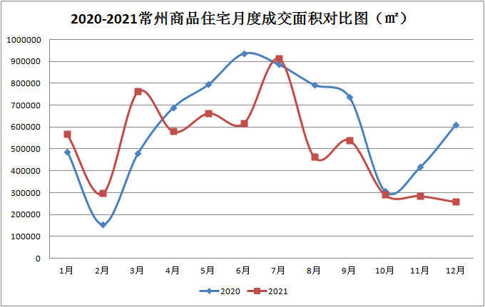 2021年常州楼市年报量跌价涨市区均价逼近2w元㎡