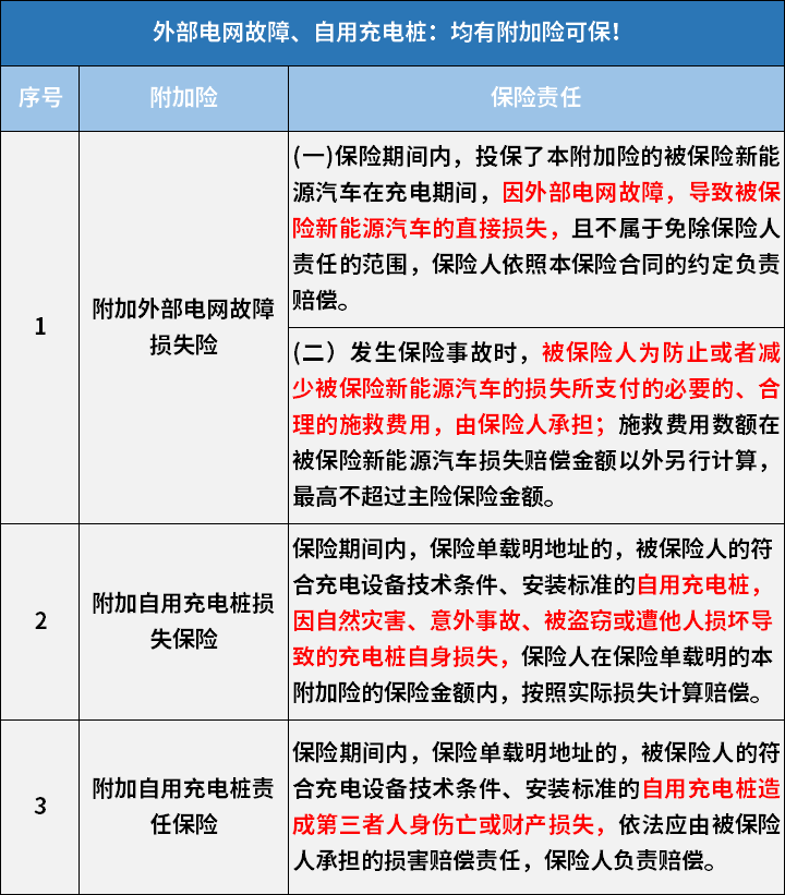 車主可以通過投保附加外部電網故障損失險,將 因外部電網輸變電故障