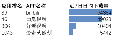 「中視訊」概念一年紀：B站與西瓜誰主沉浮 科技 第2張