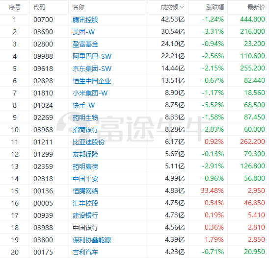 港市速睇 | 科技股再下挫，恒大概念股持續反彈，恒騰網路大幅收漲逾33% 科技 第2張