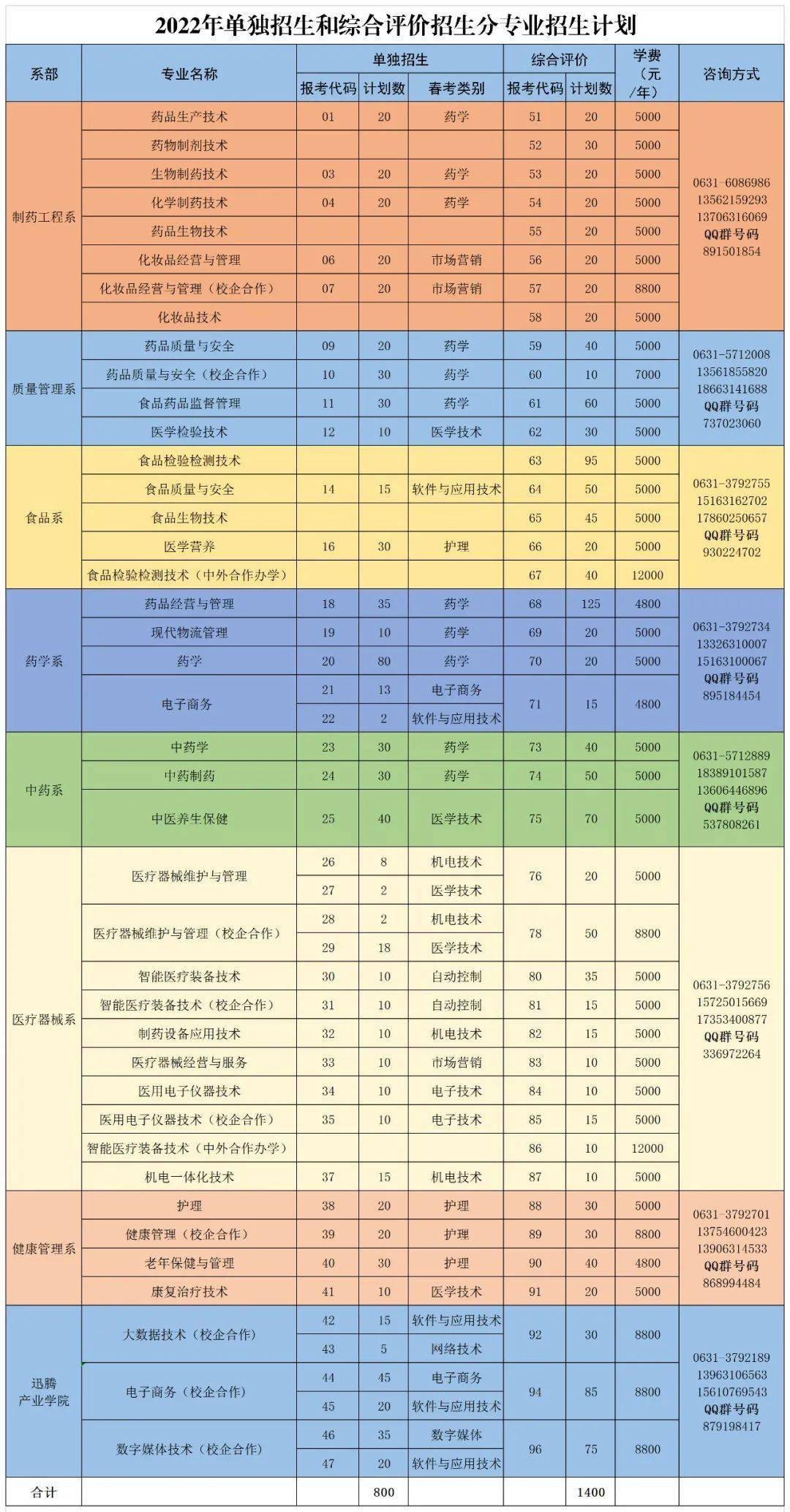 省人才培养特色名校 山东药品食品职业学院2022年单招·综评网上报名、缴费通知来了(图3)