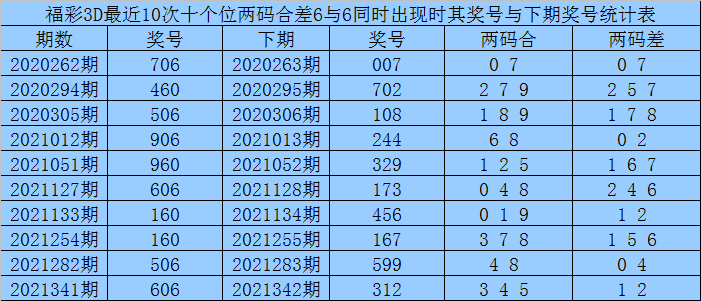 贏四海2021350期3d推薦精選獨膽6本期絕殺一碼0