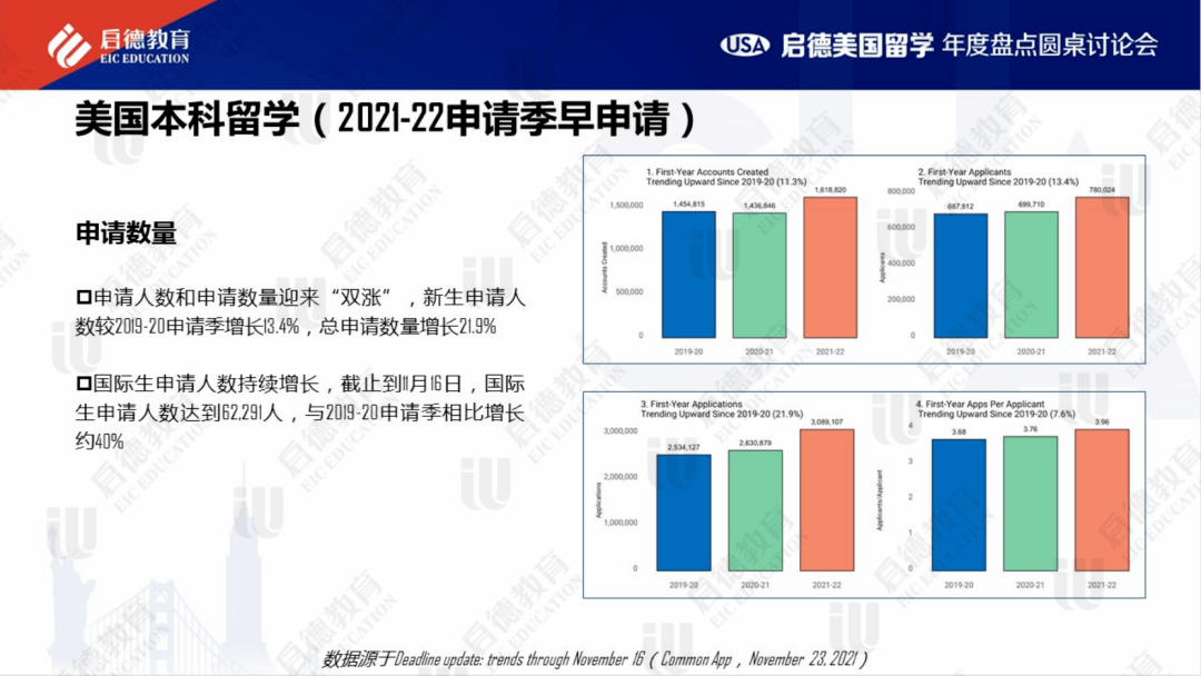 回顾与展望2022美国留学趋势抢鲜看