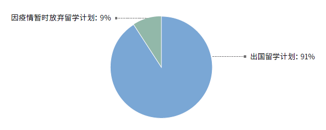 疫情|2021年留学年终报告：91%仍然坚持出国留学，最热门留学地是…