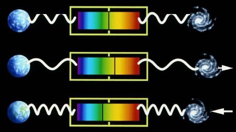 观测目标的远离造成光谱线的红移(波长边长),可以利用特征谱线对红移