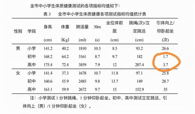 天津市2020年全市中小学生体质健康监测结果显示,中学男生引体向上