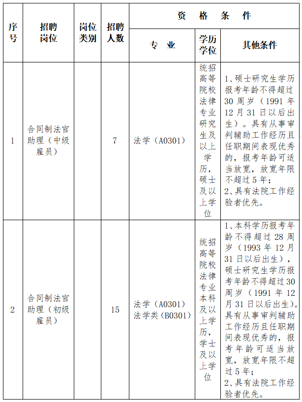 广州市天河区人民法院招聘啦法官助理文员速录员共招77人大专以上可报