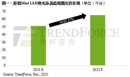 尺寸|机构：预估 2021 年搭载 Mini LED 背光液晶监视器出货量约 5.1 万台，三星市占率 58% 独占鳌头