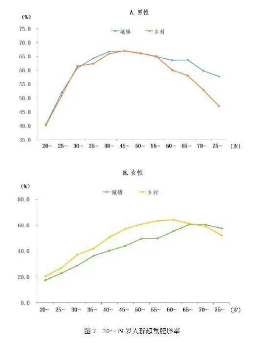 乡村|全国成年人体重超标35%？还有更扎心的！