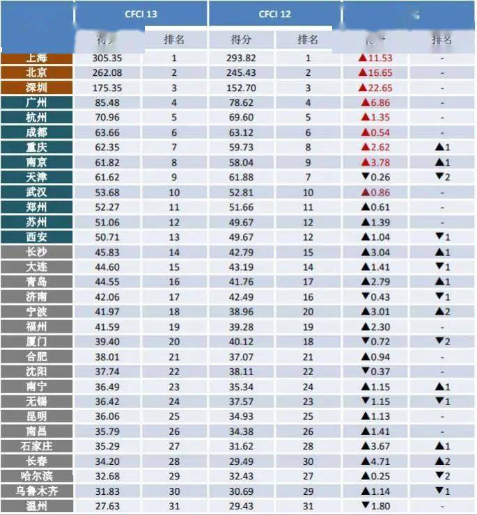 全国教育水平排行_优化金融营商环境北京“获得信贷”指标排名全国领先
