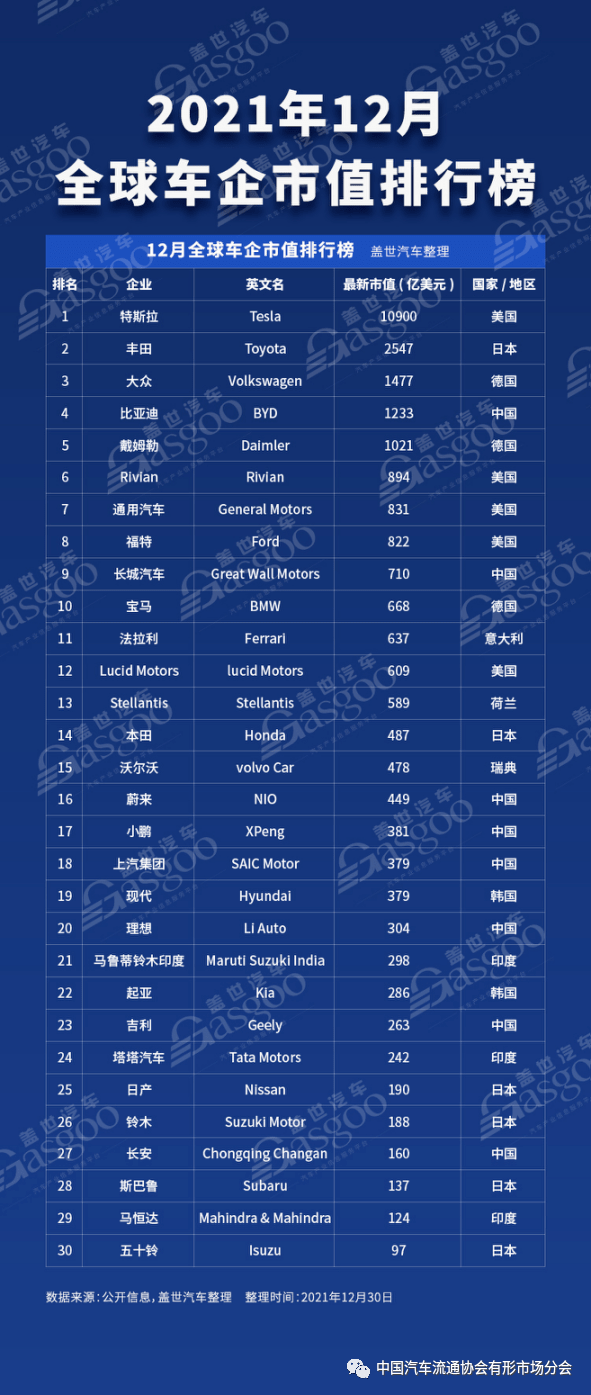 12月全球车企市值排行