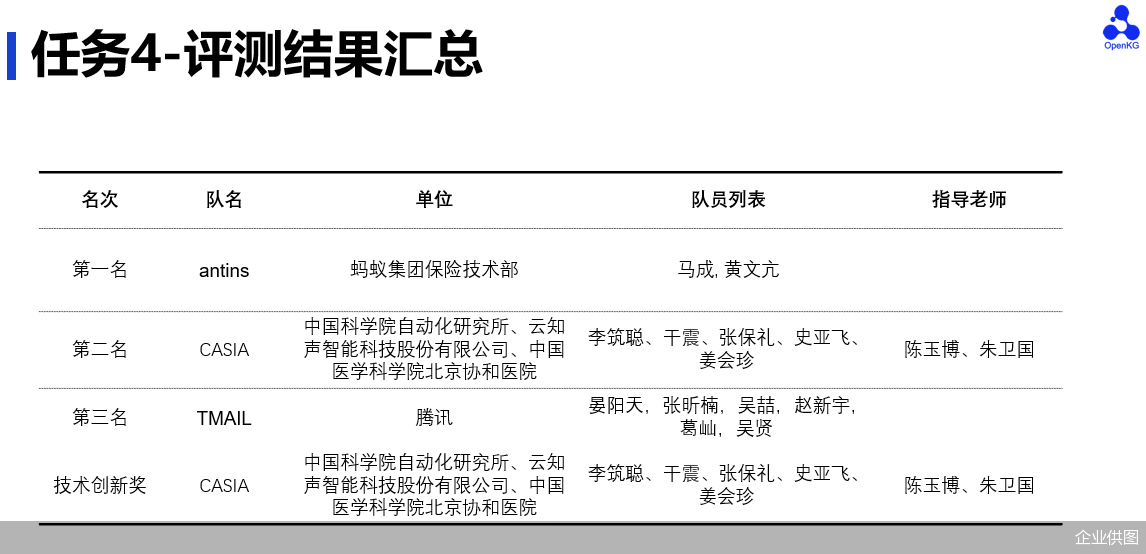 图谱|云知声-中科院自动化所联合实验室在全国知识图谱与语义计算大会（CCKS-2021）中斩获两大医疗赛道冠亚军及技术创新奖